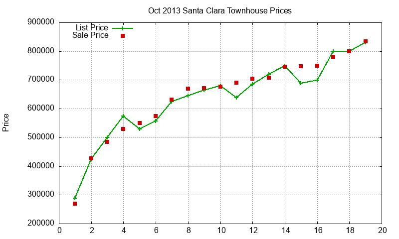 Santa Clara Townhouses Just Sold 2013-10 Santa Clara Townhouses Just Sold 2013-10