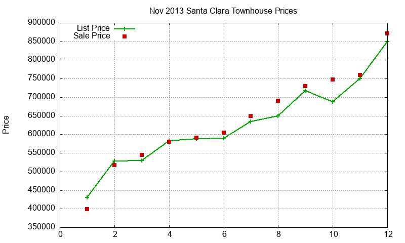 Santa Clara Townhouses Just Sold 2013-11 Santa Clara Townhouses Just Sold 2013-11