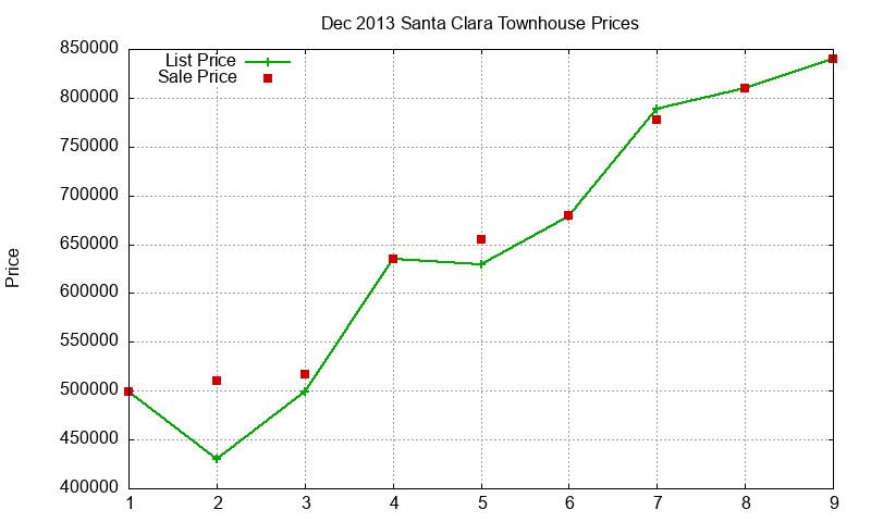 Santa Clara Townhouses Just Sold 2013-12 Santa Clara Townhouses Just Sold 2013-12
