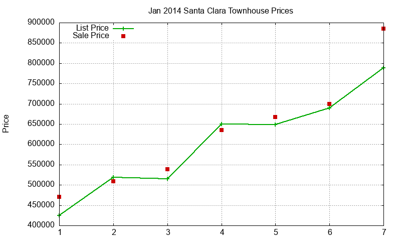 Santa Clara Townhouses Just Sold 2014-01 Santa Clara Townhouses Just Sold 2014-01
