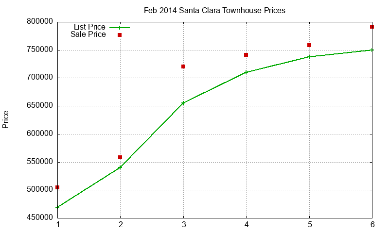 Santa Clara Townhouses Just Sold 2014-02 Santa Clara Townhouses Just Sold 2014-02