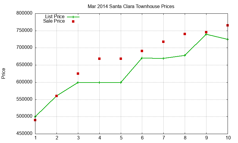 Santa Clara Townhouses Just Sold 2014-03
