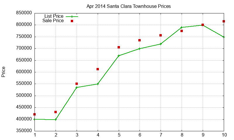 Santa Clara Townhouses Just Sold 2014-04 Santa Clara Townhouses Just Sold 2014-04