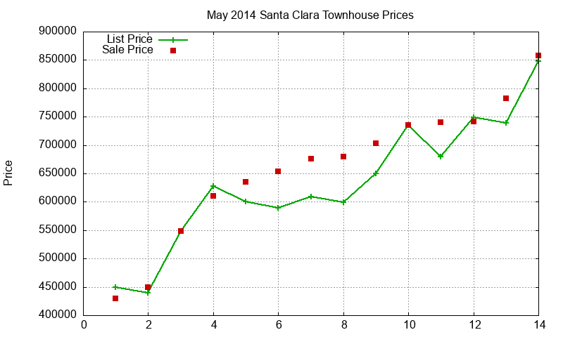 Santa Clara Townhouses Just Sold 2014-05 Santa Clara Townhouses Just Sold 2014-05