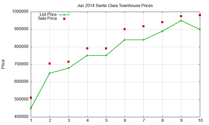 Santa Clara Townhouses Just Sold 2014-06 Santa Clara Townhouses Just Sold 2014-06