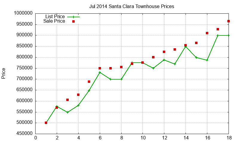 Santa Clara Townhouses Just Sold 2014-07 Santa Clara Townhouses Just Sold 2014-07
