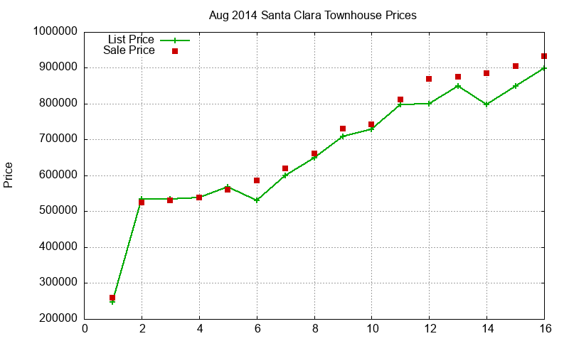 Santa Clara Townhouses Just Sold 2014-08 Santa Clara Townhouses Just Sold 2014-08