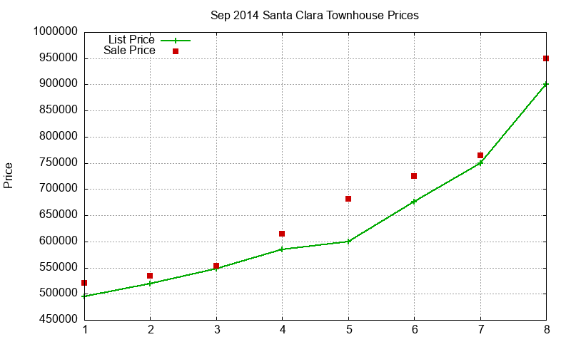 Santa Clara Townhouses Just Sold 2014-09 Santa Clara Townhouses Just Sold 2014-09