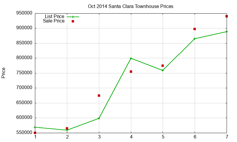 Santa Clara Townhouses Just Sold 2014-10 Santa Clara Townhouses Just Sold 2014-10