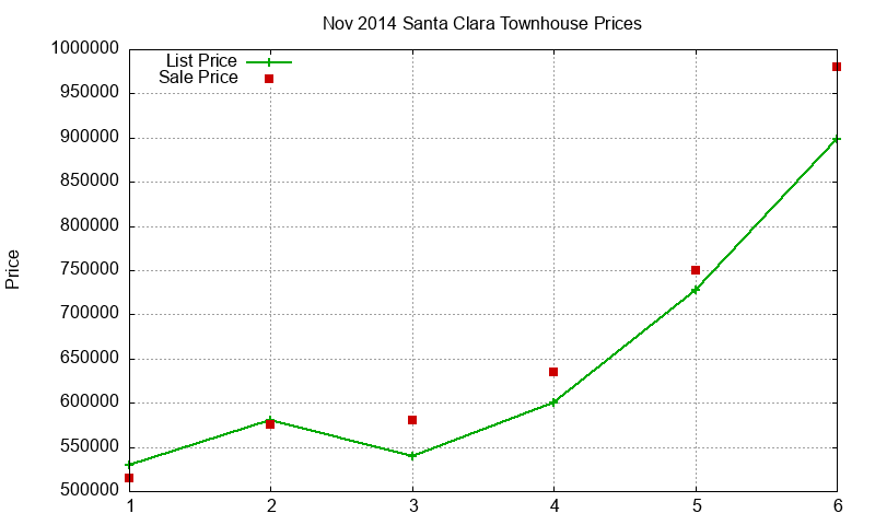 Santa Clara Townhouses Just Sold 2014-11