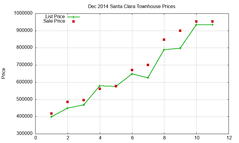 Santa Clara Townhouses Just Sold 2014-12