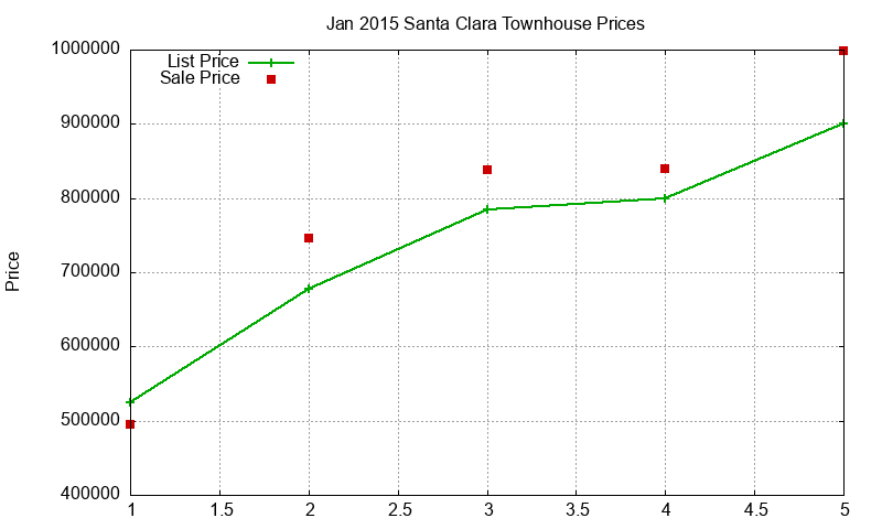 Santa Clara Townhouses Just Sold 2015-01 Santa Clara Townhouses Just Sold 2015-01