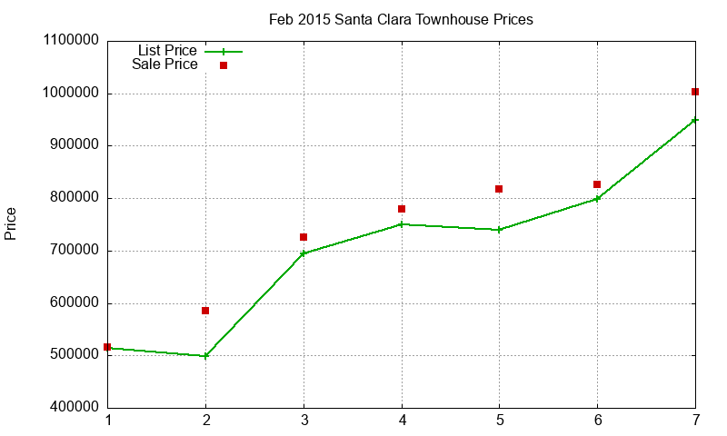Santa Clara Townhouses Just Sold 2015-02