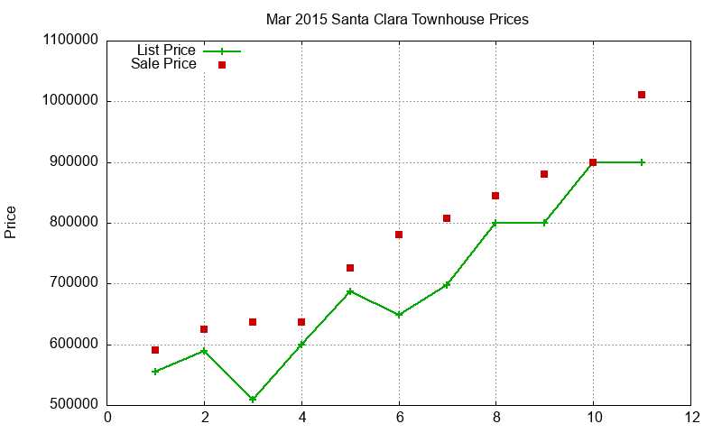 Santa Clara Townhouses Just Sold 2015-03 Santa Clara Townhouses Just Sold 2015-03
