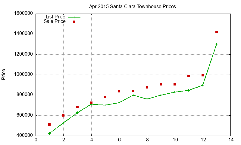 Santa Clara Townhouses Just Sold 2015-04 Santa Clara Townhouses Just Sold 2015-04