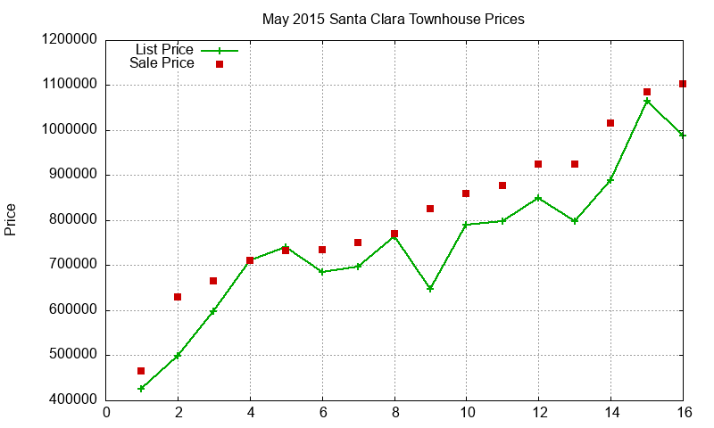 Santa Clara Townhouses Just Sold 2015-05