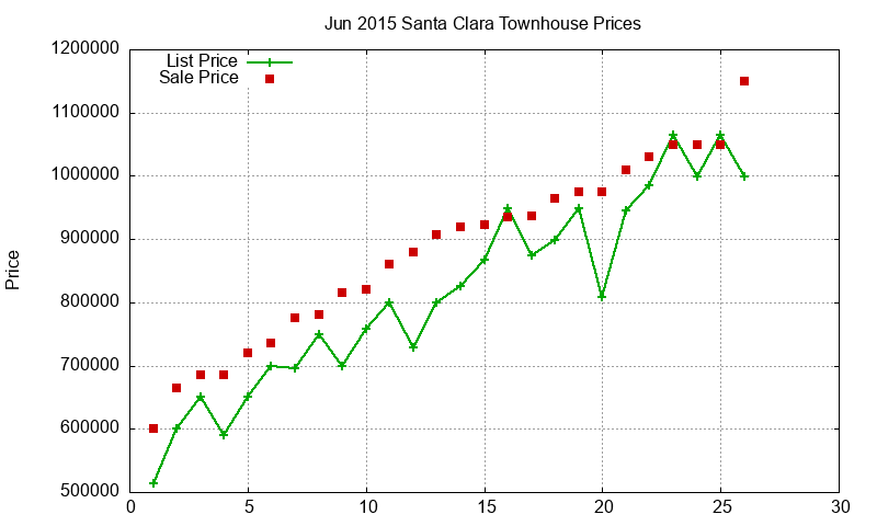 Santa Clara Townhouses Just Sold 2015-06 Santa Clara Townhouses Just Sold 2015-06
