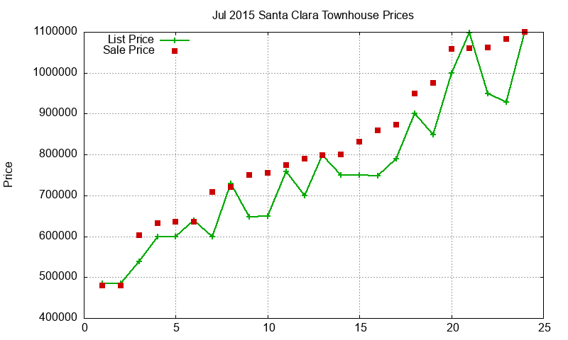Santa Clara Townhouses Just Sold 2015-07