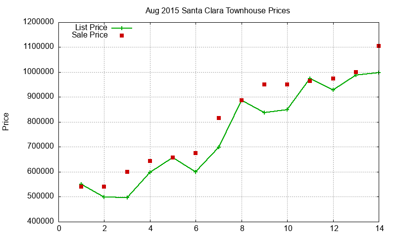 Santa Clara Townhouses Just Sold 2015-08