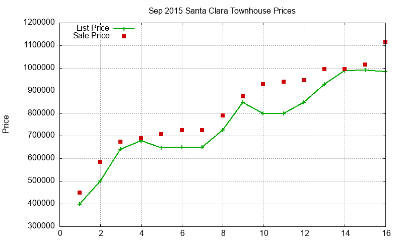 Santa Clara Townhouses Just Sold 2015-09