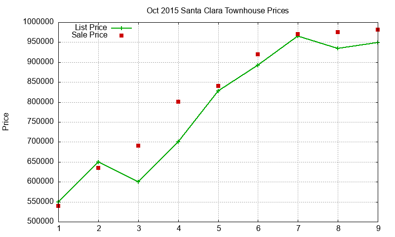 Santa Clara Townhouses Just Sold 2015-10