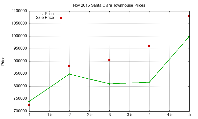 Santa Clara Townhouses Just Sold 2015-11 Santa Clara Townhouses Just Sold 2015-11