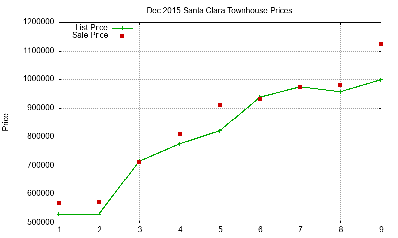 Santa Clara Townhouses Just Sold 2015-12 Santa Clara Townhouses Just Sold 2015-12