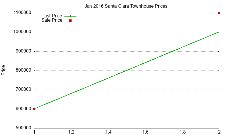 Santa Clara Townhouses Just Sold 2016-01 Santa Clara Townhouses Just Sold 2016-01