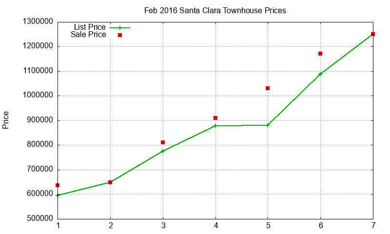 Santa Clara Townhouses Just Sold 2016-02 Santa Clara Townhouses Just Sold 2016-02