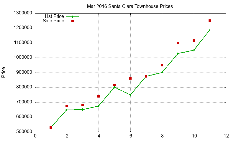Santa Clara Townhouses Just Sold 2016-03