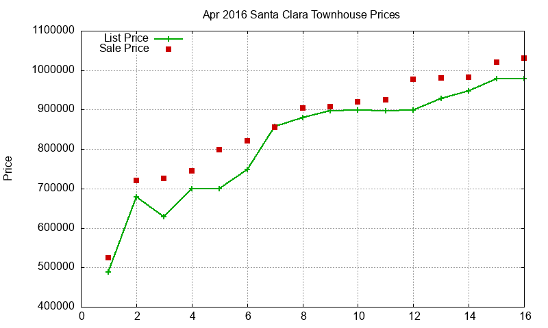 Santa Clara Townhouses Just Sold 2016-04 Santa Clara Townhouses Just Sold 2016-04