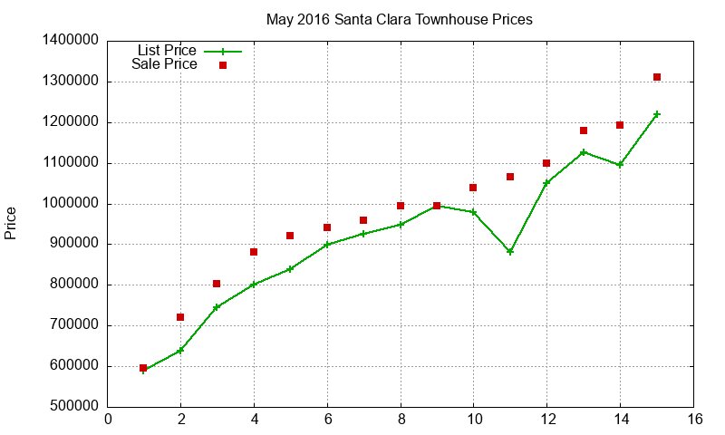 Santa Clara Townhouses Just Sold 2016-05 Santa Clara Townhouses Just Sold 2016-05