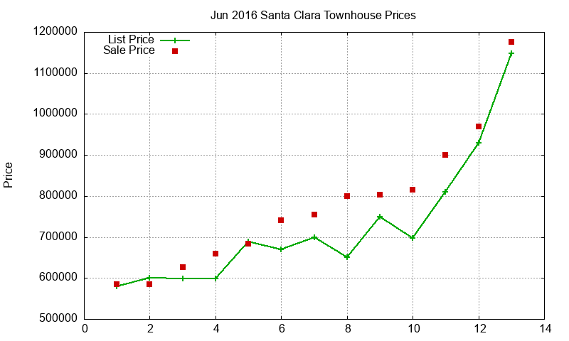 Santa Clara Townhouses Just Sold 2016-06 Santa Clara Townhouses Just Sold 2016-06