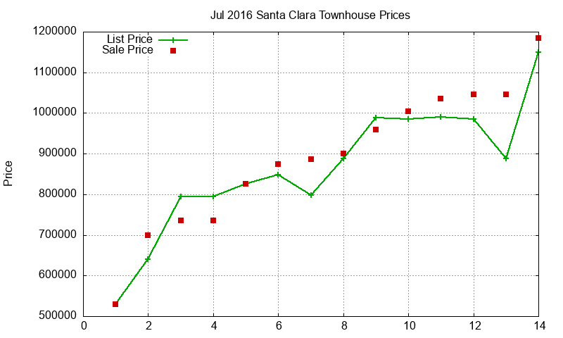 Santa Clara Townhouses Just Sold 2016-07 Santa Clara Townhouses Just Sold 2016-07