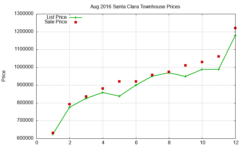 Santa Clara Townhouses Just Sold 2016-08 Santa Clara Townhouses Just Sold 2016-08