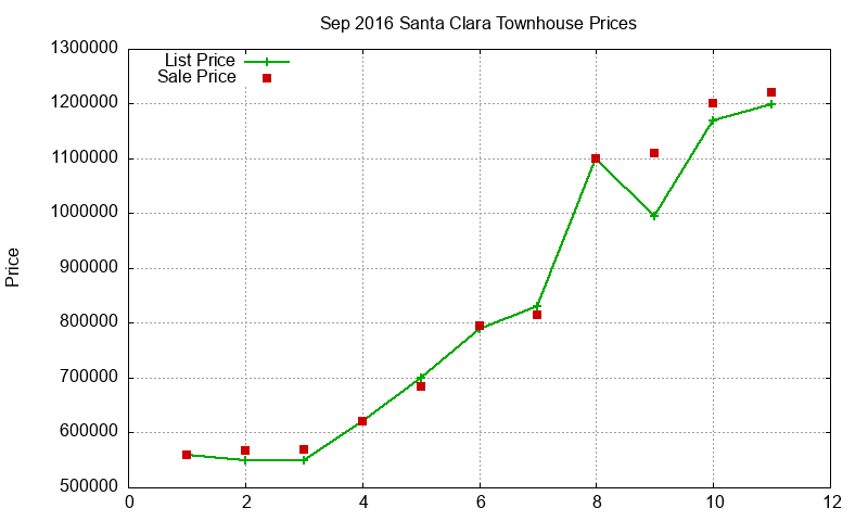 Santa Clara Townhouses Just Sold 2016-09 Santa Clara Townhouses Just Sold 2016-09