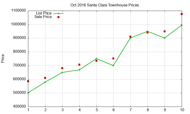 Santa Clara Townhouses Just Sold 2016-10 Santa Clara Townhouses Just Sold 2016-10