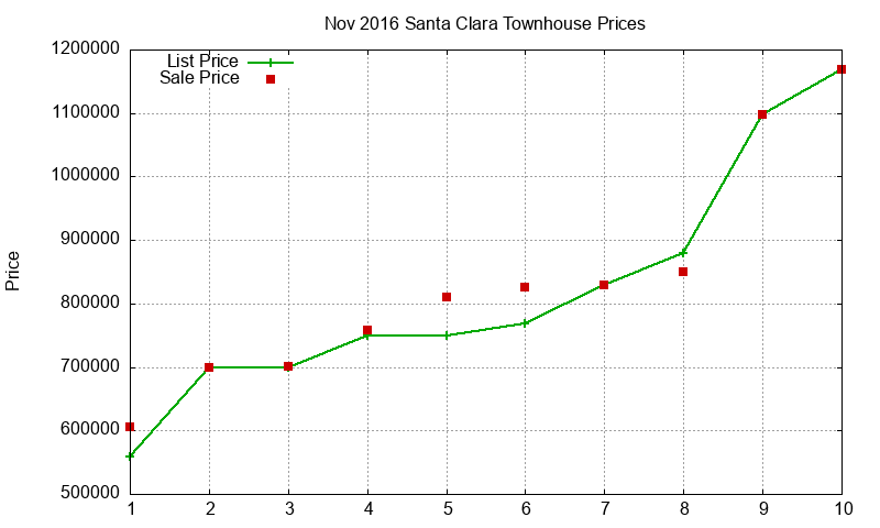 Santa Clara Townhouses Just Sold 2016-11