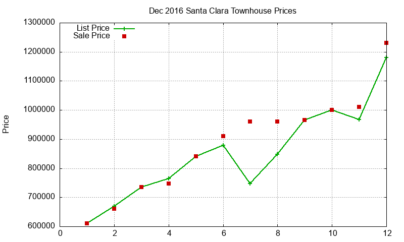 Santa Clara Townhouses Just Sold 2016-12