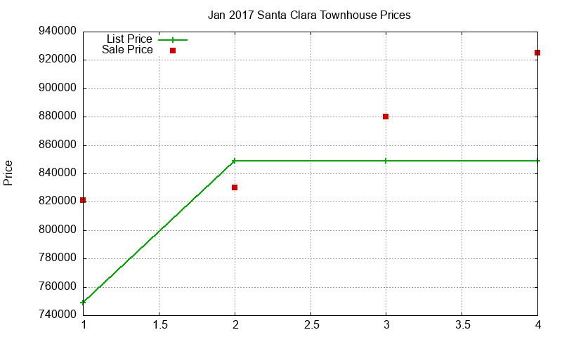 Santa Clara Townhouses Just Sold 2017-01