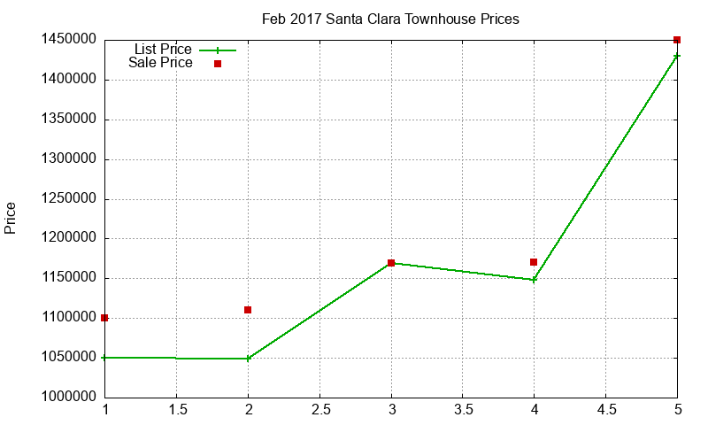 Santa Clara Townhouses Just Sold 2017-02 Santa Clara Townhouses Just Sold 2017-02