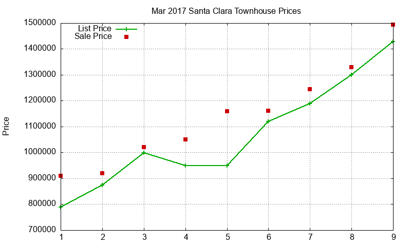 Santa Clara Townhouses Just Sold 2017-03 Santa Clara Townhouses Just Sold 2017-03