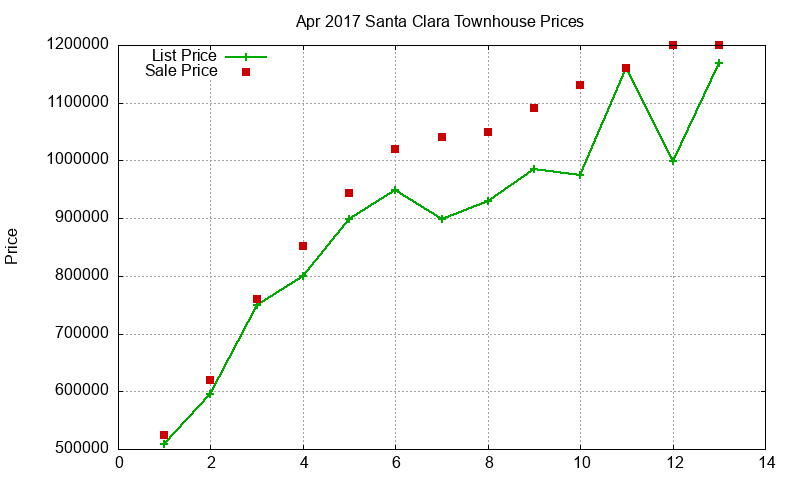 Santa Clara Townhouses Just Sold 2017-04