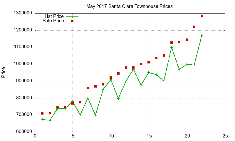 Santa Clara Townhouses Just Sold 2017-05