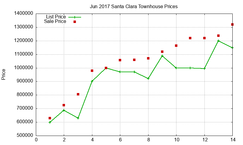 Santa Clara Townhouses Just Sold 2017-06 Santa Clara Townhouses Just Sold 2017-06