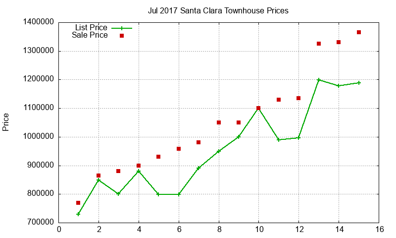 Santa Clara Townhouses Just Sold 2017-07 Santa Clara Townhouses Just Sold 2017-07