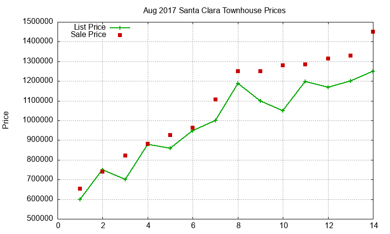 Santa Clara Townhouses Just Sold 2017-08