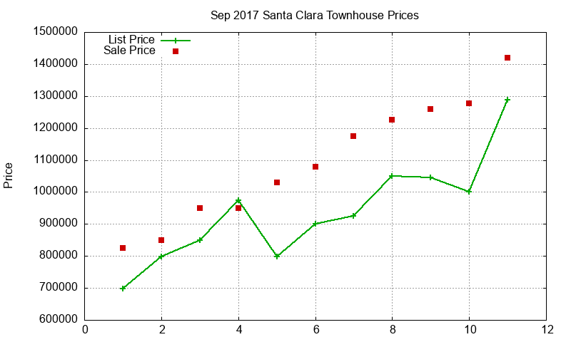 Santa Clara Townhouses Just Sold 2017-09 Santa Clara Townhouses Just Sold 2017-09