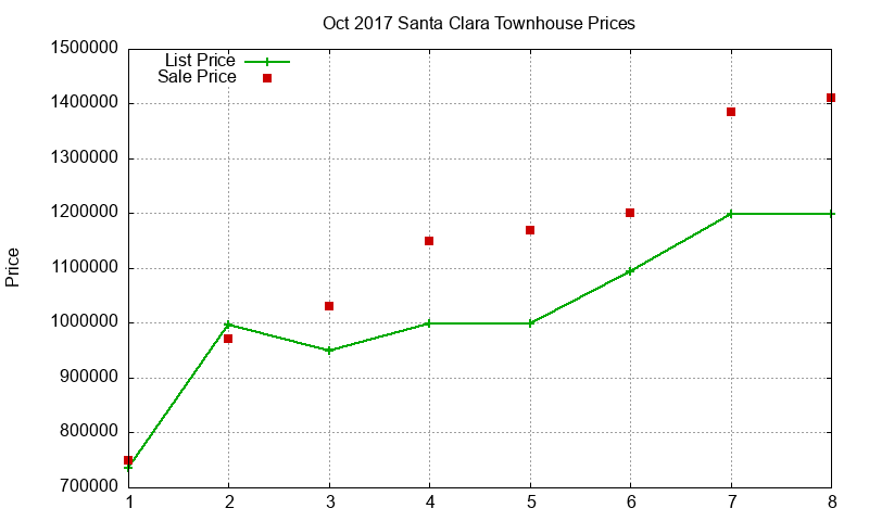 Santa Clara Townhouses Just Sold 2017-10 Santa Clara Townhouses Just Sold 2017-10