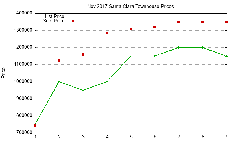 Santa Clara Townhouses Just Sold 2017-11 Santa Clara Townhouses Just Sold 2017-11